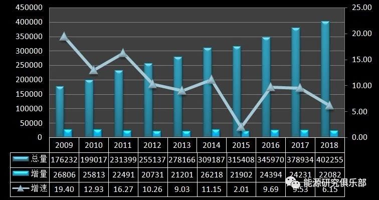 《中國能源大數(shù)據(jù)報(bào)告（2019）》：全社會用電量增長8.5% 增速創(chuàng)近七年新高