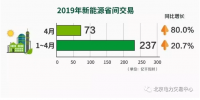 2019年4月北京電力交易中心新能源省間市場化交易情況