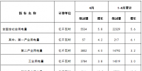 能源局發(fā)布1-4月份全國電力工業(yè)統(tǒng)計數(shù)據(jù)：1-4月全國售電量18591億千瓦時