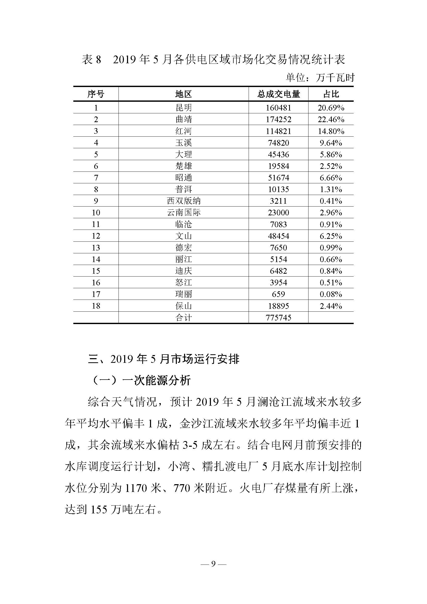 云南電力交易月報(bào)（2019年5月）：5月省內(nèi)市場(chǎng)化月度交易電量77.57億千瓦時(shí)