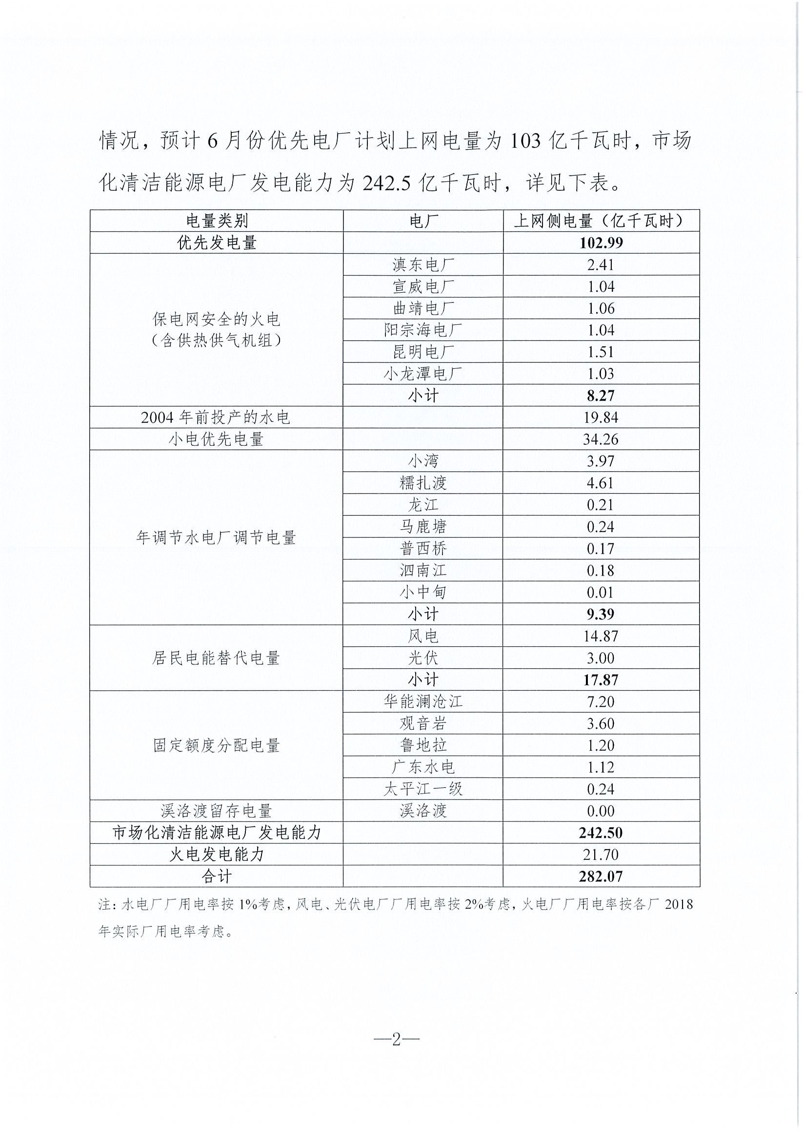 2019年6月云南電力市場化交易信息披露：6月份省內(nèi)可競價電量約77億千瓦時