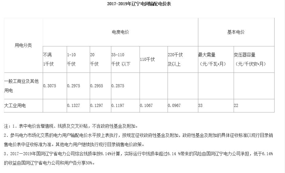 遼寧省一般工商業(yè)電價降低0.0220元/千瓦時