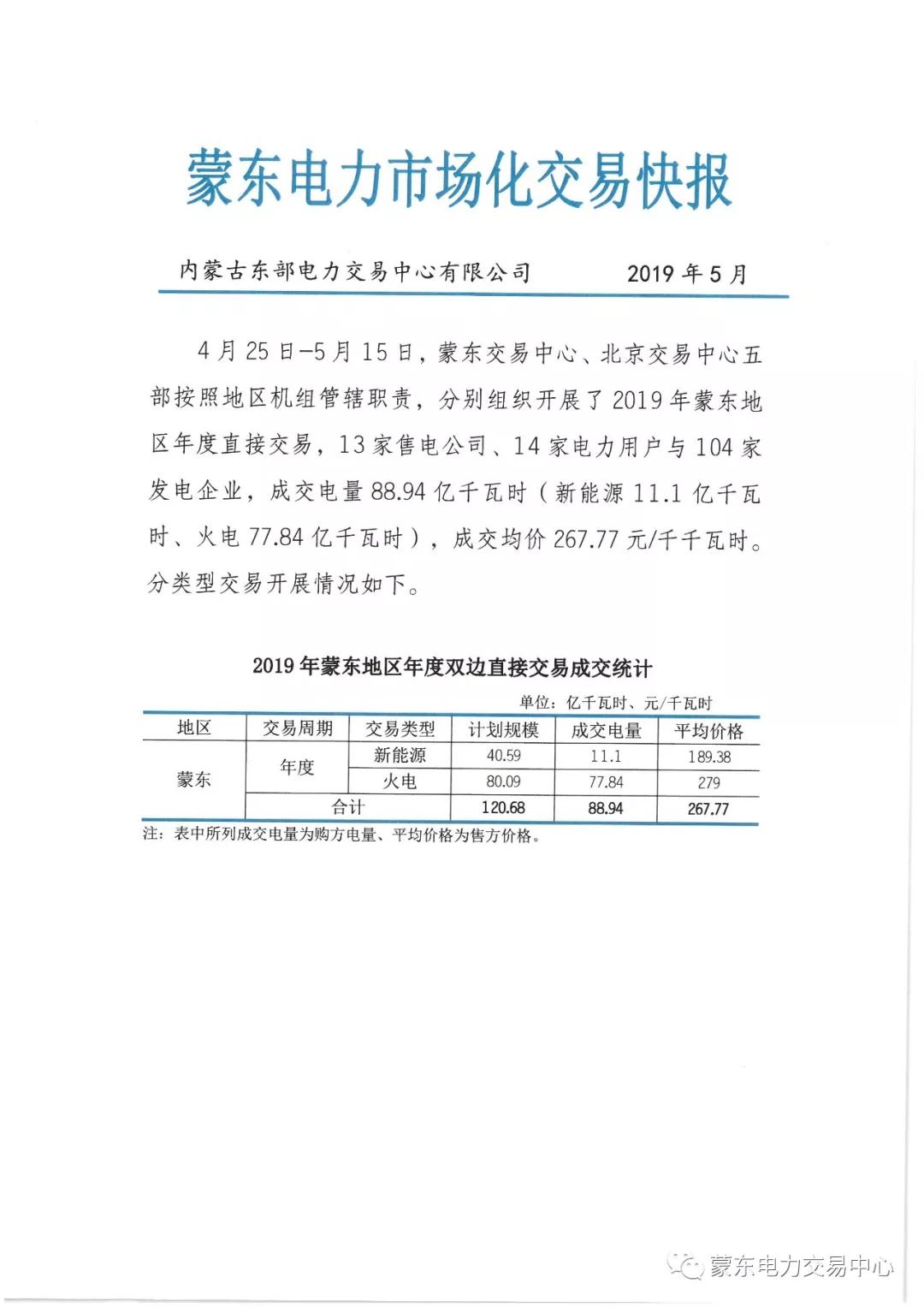 蒙東電力市場化交易快報（第1期）：成交均價267.77元/千千瓦時