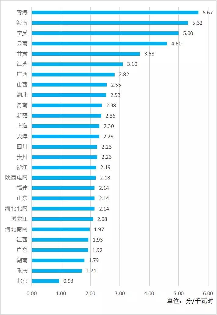 全國各省銷售電價盤點（2019年第一批）