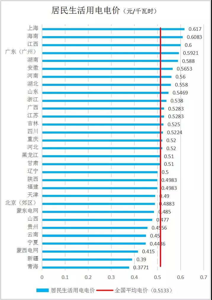 全國各省銷售電價盤點（2019年第一批）