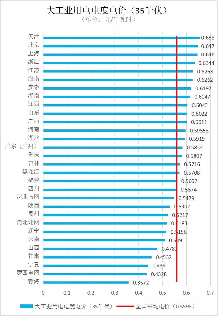 全國各省銷售電價盤點（2019年第一批）