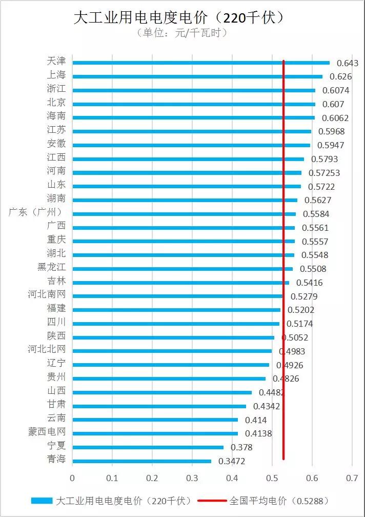 全國各省銷售電價(jià)盤點(diǎn)（2019年第一批）