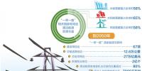 到2050年，總輸送路徑將達(dá)12.6萬公里—— “電力絲路”架起能源互聯(lián)“高速路”