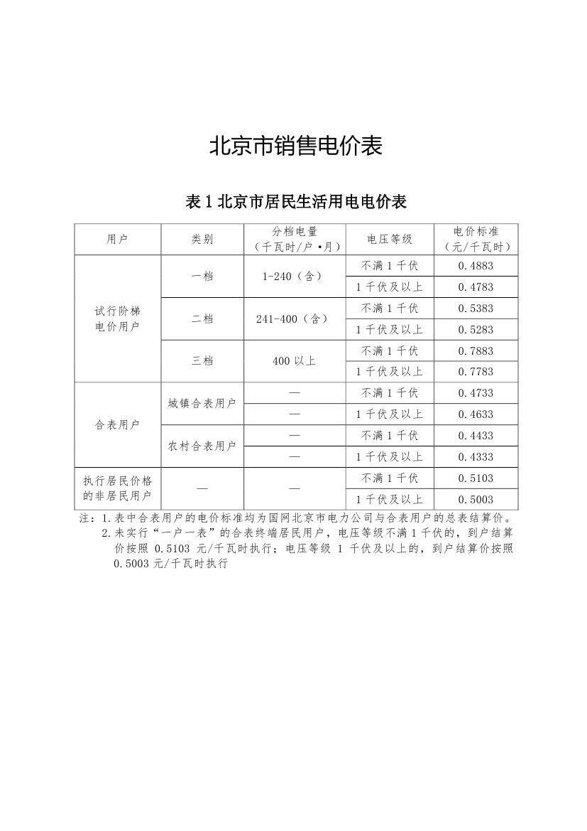 北京第二次降電價(jià)！一般工商業(yè)用戶電度電價(jià)（除低谷時(shí)段外）下調(diào)2.63分/千瓦時(shí)