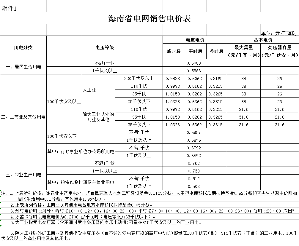 海南第二次降電價：工商業(yè)及其他用戶單一制銷售電價（電壓等級不滿1千伏）下調(diào)2.42分/千瓦時