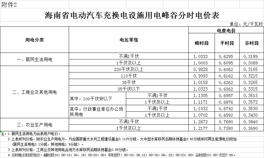 海南第二次降電價：工商業(yè)及其他用戶單一制銷售電價（電壓等級不滿1千伏）下調(diào)2.42分/千瓦時