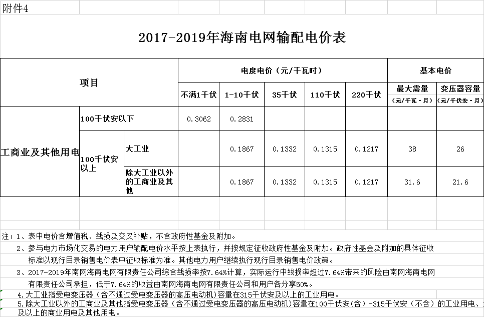 海南第二次降電價：工商業(yè)及其他用戶單一制銷售電價（電壓等級不滿1千伏）下調(diào)2.42分/千瓦時