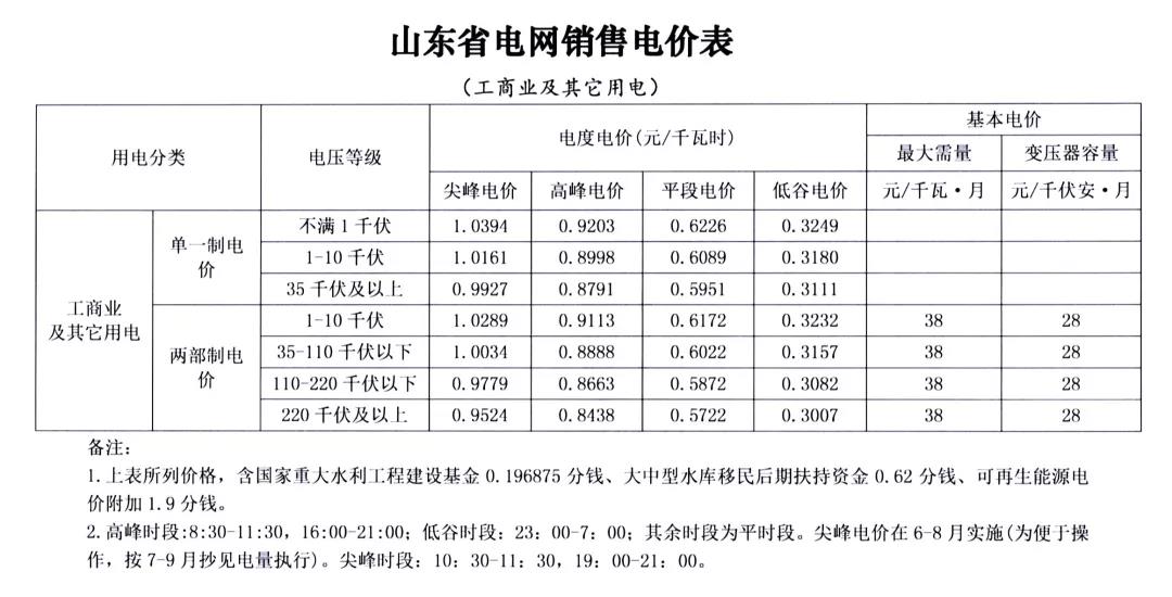 山東第二次降電價(jià)：工商業(yè)及其它用電類別單一制銷售電價(jià)和輸配電價(jià)最高降3.33分