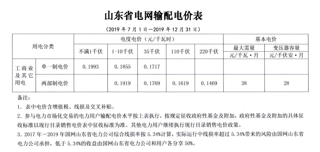 山東第二次降電價(jià)：工商業(yè)及其它用電類別單一制銷售電價(jià)和輸配電價(jià)最高降3.33分