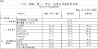 廣東第二次降電價！一般工商業(yè)電度電價統(tǒng)一降低5.39分/千瓦時（除深圳市外）