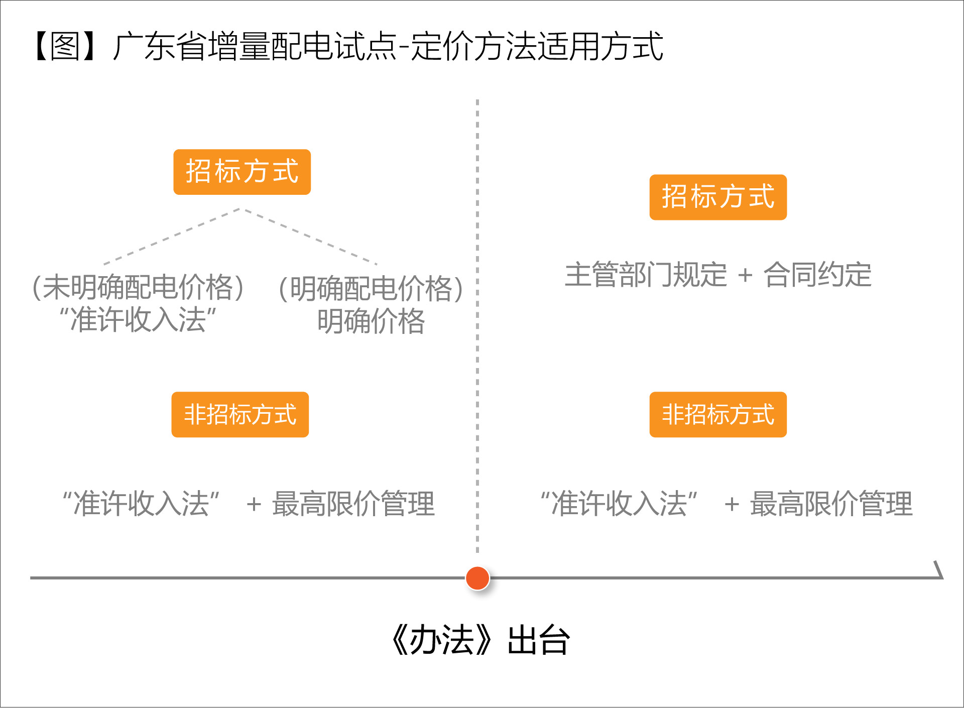 廣東省增量配電價(jià)格怎么定？增量配電網(wǎng)企業(yè)怎樣與電網(wǎng)結(jié)算？