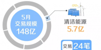 北京電力交易中心2019年5月市場化交易規(guī)模148億千瓦時