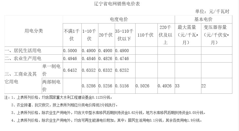 遼寧第二次降電價(jià)：一般工商業(yè)目錄銷售電價(jià)、輸配電價(jià)降低5.01分/千瓦時(shí)