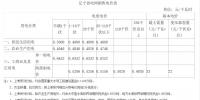遼寧第二次降電價(jià)：一般工商業(yè)目錄銷售電價(jià)、輸配電價(jià)降低5.01分/千瓦時(shí)