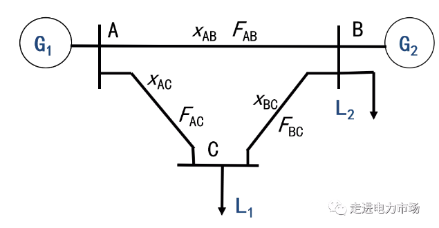 電力市場(chǎng)集中競(jìng)價(jià)的經(jīng)濟(jì)學(xué)原理分析：節(jié)點(diǎn)電價(jià)的能量分量與阻塞分量計(jì)算