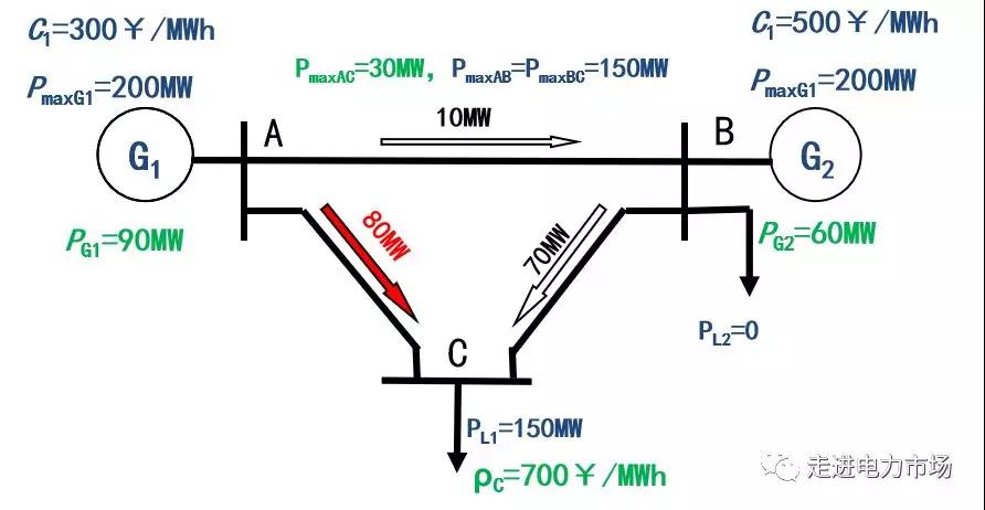 電力市場(chǎng)集中競(jìng)價(jià)的經(jīng)濟(jì)學(xué)原理分析：節(jié)點(diǎn)電價(jià)的能量分量與阻塞分量計(jì)算