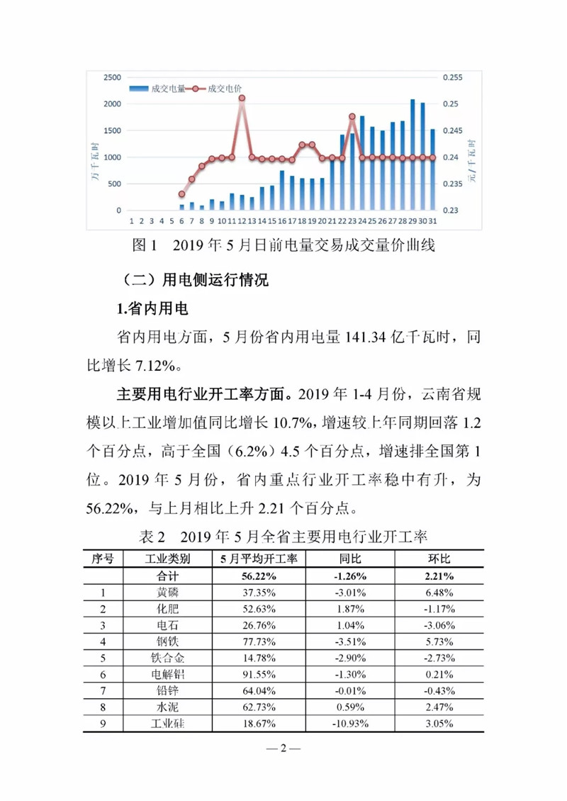云南電力交易月報（2019年6月）：省內市場化交易電量90.05億千瓦時