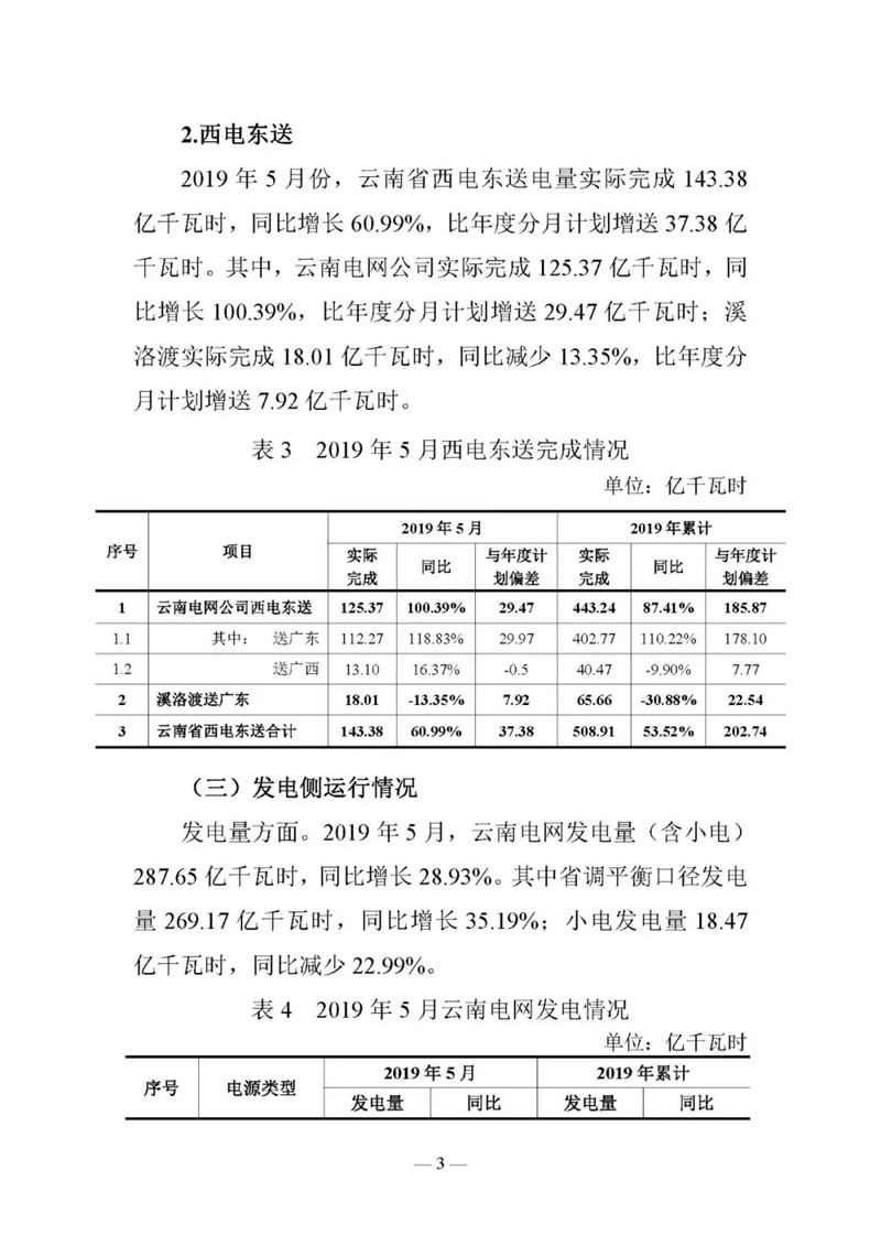 云南電力交易月報（2019年6月）：省內市場化交易電量90.05億千瓦時