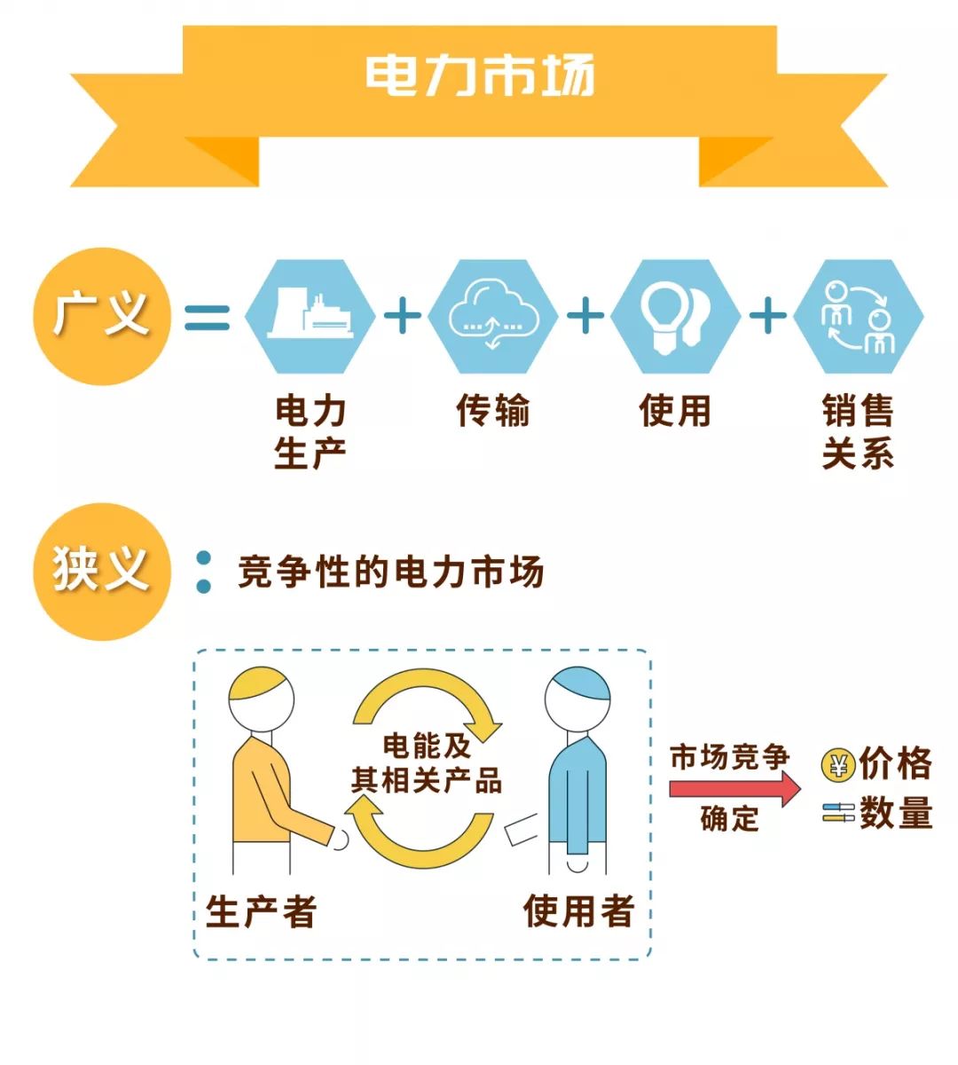 電力市場的基本概念及市場成員有哪些？