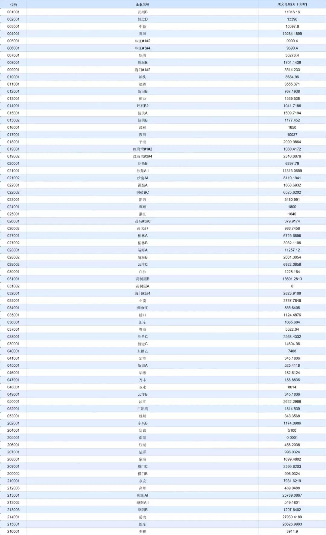 -30.50厘/千瓦時！廣東7月集中競價價差小幅波動 成交量收窄