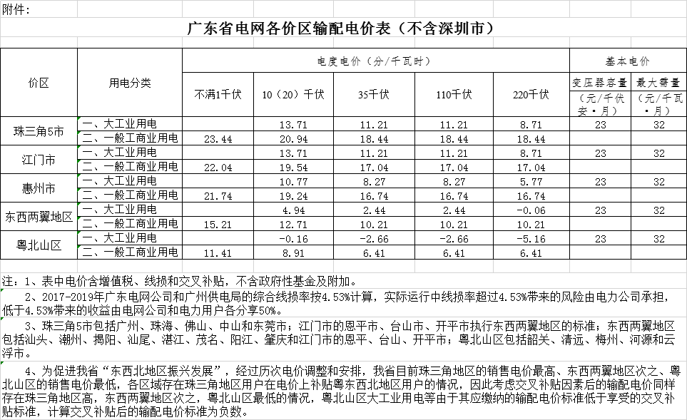 廣東省降低輸配電價2.07分/千瓦時 自7月1日起執(zhí)行