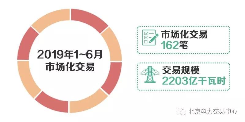 北京2019年6月市場化交易規(guī)模44.5億千瓦時