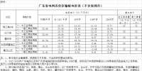 廣東省降低輸配電價(jià)2.07分/千瓦時(shí) 自7月1日起執(zhí)行