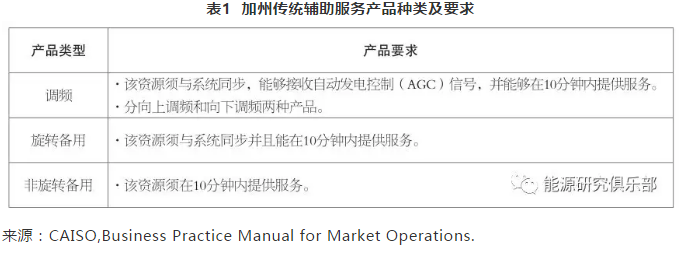美國輔助服務(wù)市場改革趨勢及借鑒意義
