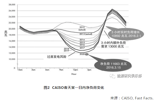 美國輔助服務(wù)市場改革趨勢及借鑒意義