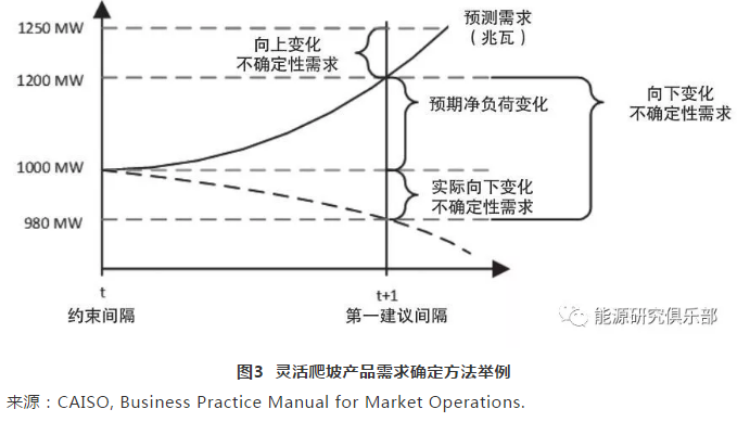 美國輔助服務(wù)市場改革趨勢及借鑒意義