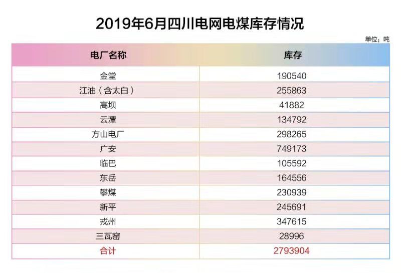 四川電網(wǎng)2019年6月電網(wǎng)和市場運行執(zhí)行信息披露：全社會用電量222.44億千瓦時
