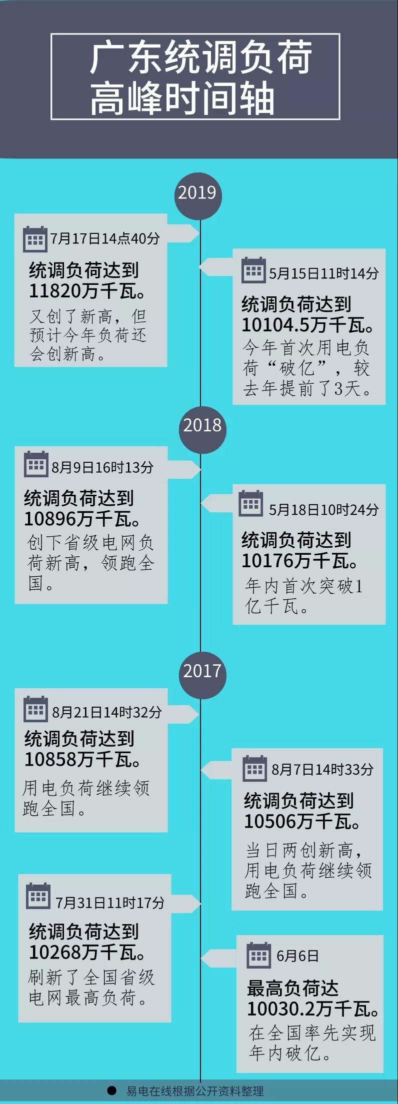 領(lǐng)跑全國 廣東上半年用電量最大