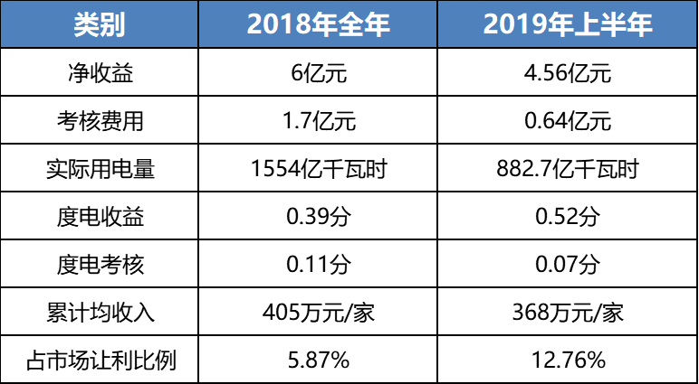 售電成績單！上半年廣東售電公司賺4.56億
