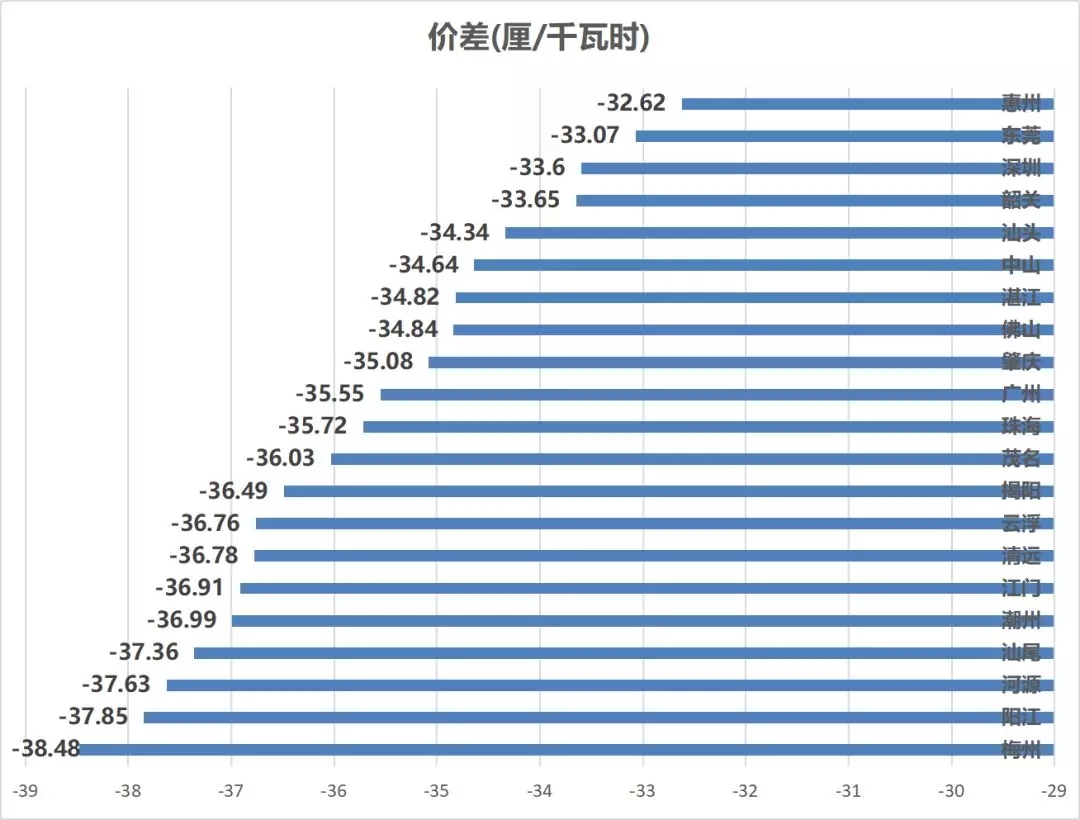 售電成績單！上半年廣東售電公司賺4.56億