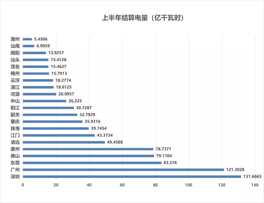售電成績單！上半年廣東售電公司賺4.56億