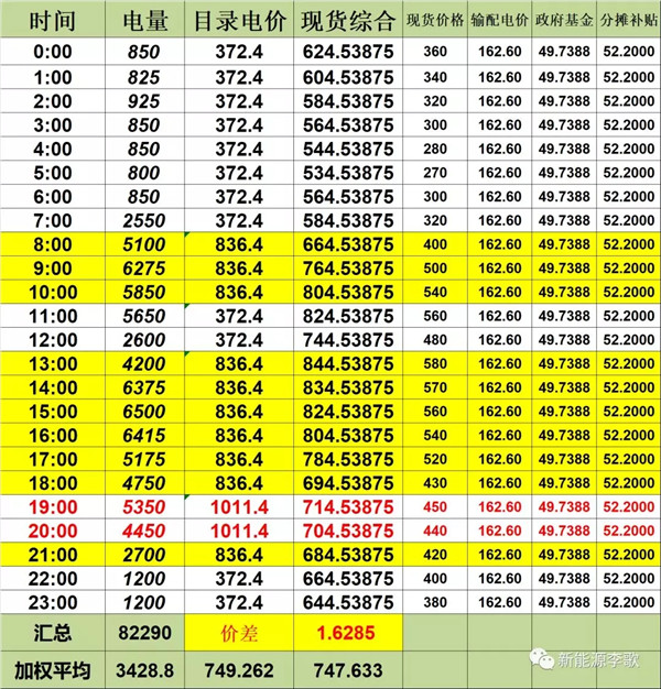 目錄電價(jià)即將被顛覆 都準(zhǔn)備好了么？-浙江篇