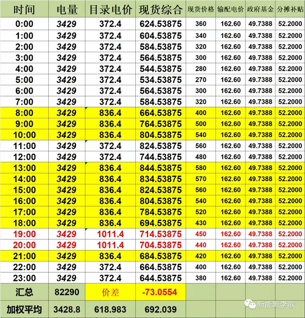 目錄電價(jià)即將被顛覆 都準(zhǔn)備好了么？-浙江篇