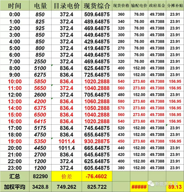 目錄電價(jià)即將被顛覆 都準(zhǔn)備好了么？-浙江篇