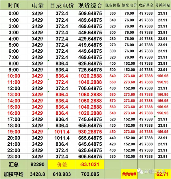 目錄電價(jià)即將被顛覆 都準(zhǔn)備好了么？-浙江篇