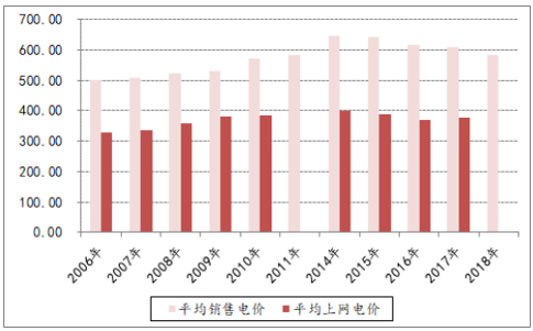 決定電力投資能力的三大主要變量：電價(jià)、用電量、管制模式