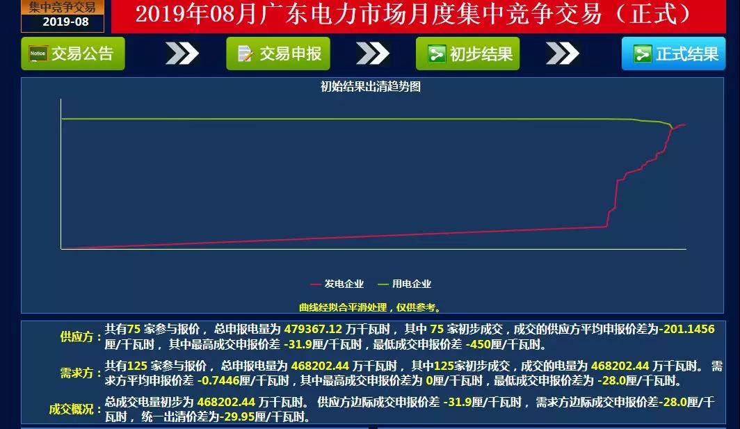 -29.95厘/千瓦時！廣東8月集中競價交易價差再次跌落3分