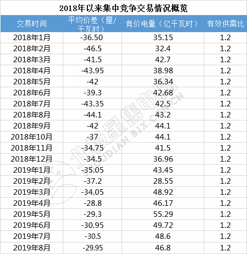 -29.95厘/千瓦時！廣東8月集中競價交易價差再次跌落3分