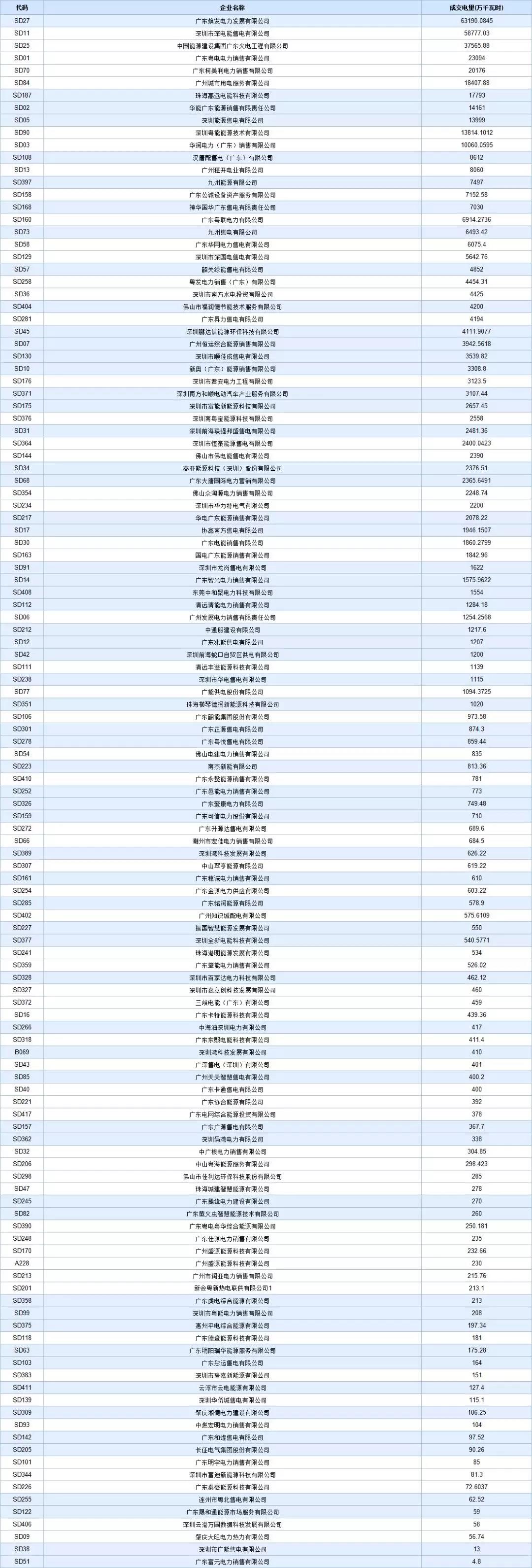 -29.95厘/千瓦時！廣東8月集中競價交易價差再次跌落3分