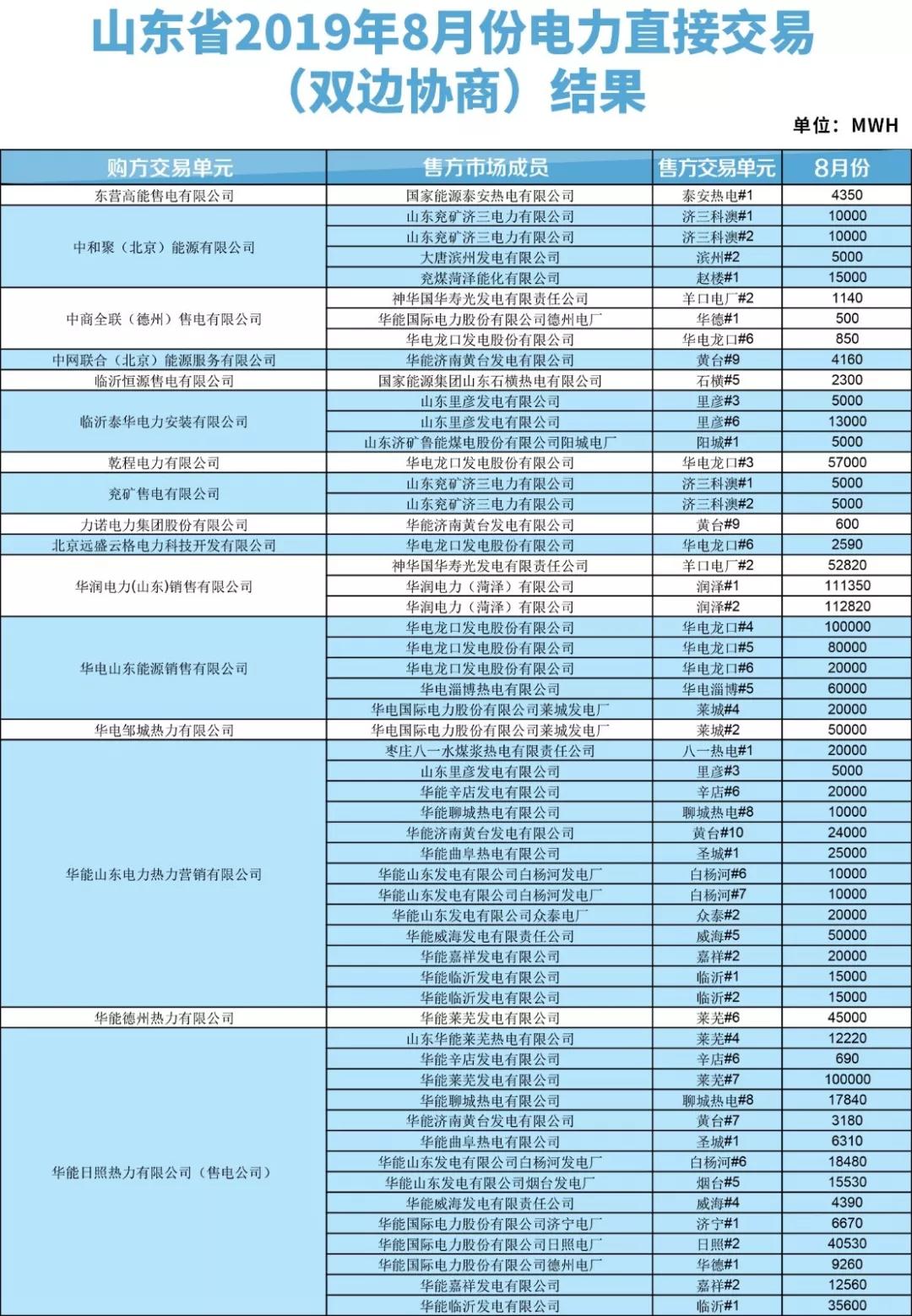 山東2019年8月電力直接交易（雙邊協(xié)商）結(jié)果：成交電量3288110兆瓦時(shí)