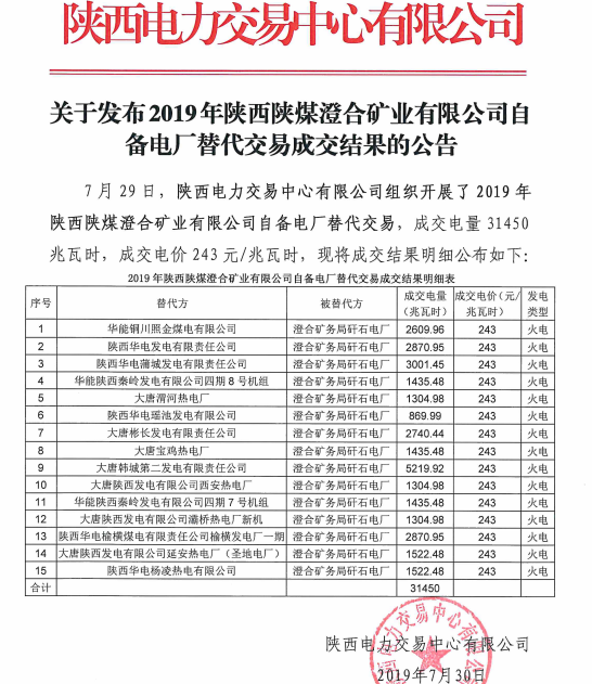 2019年陜西陜煤澄合礦業(yè)有限公司自備電廠替代交易結(jié)果：成交電量31450兆瓦時